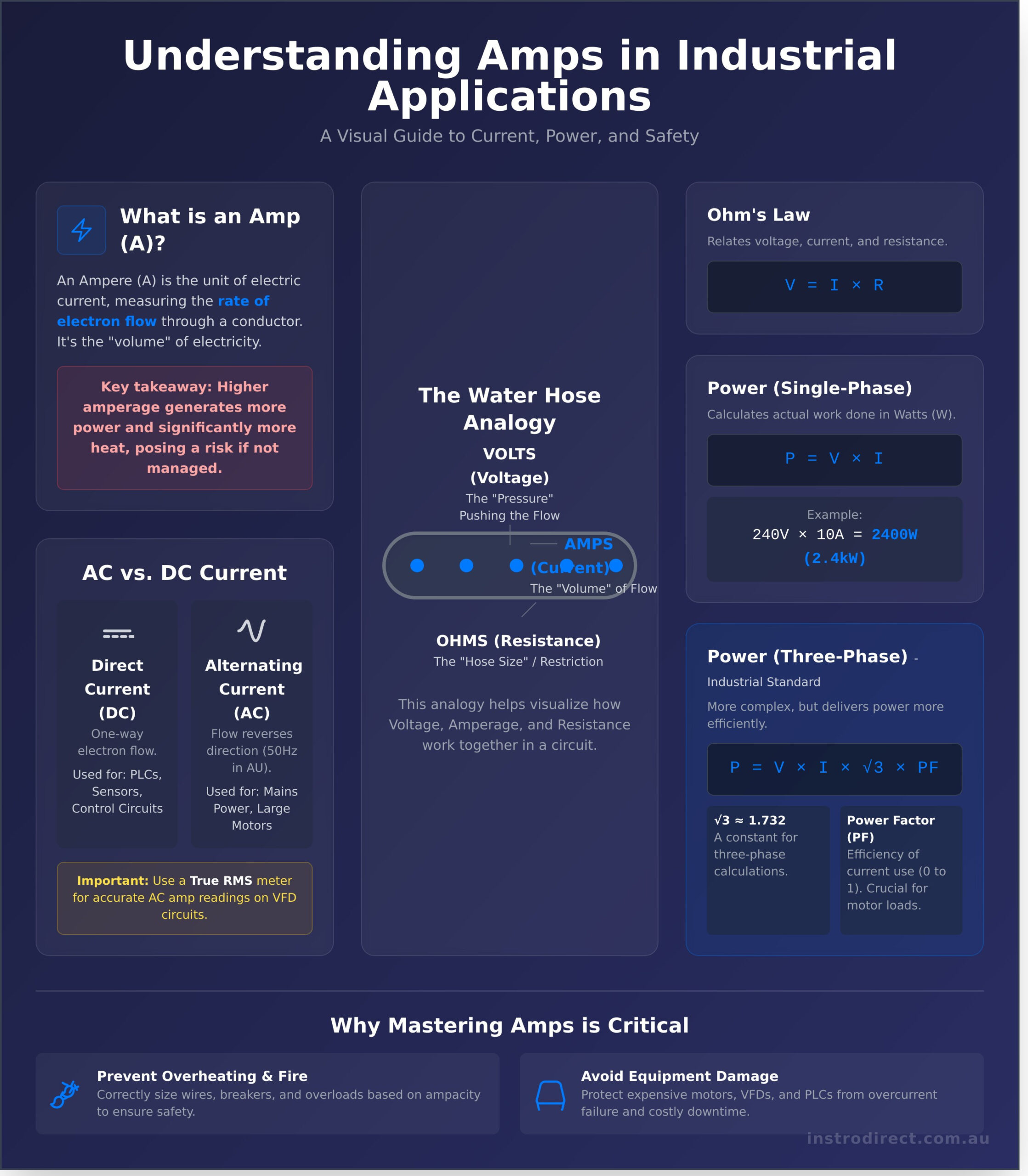 What Are Amps? A Practical Guide to Amperes for Industrial Applications - Infographic