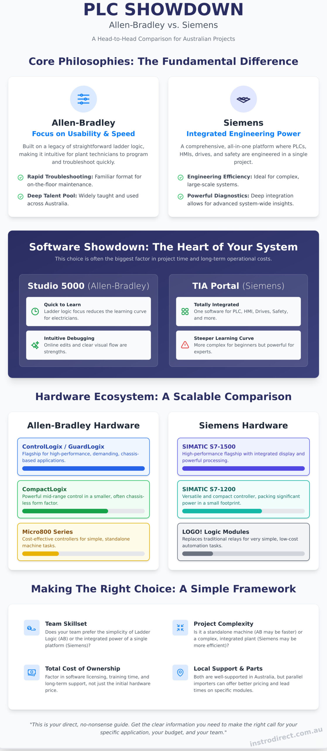AB vs Siemens PLC: Which is Right for Your Project? - Infographic