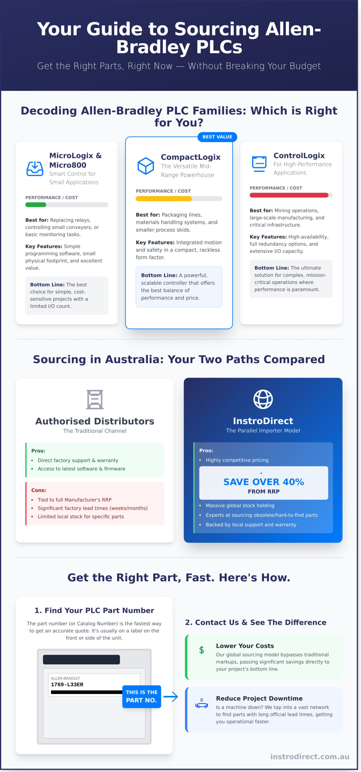 Allen-Bradley PLC Australia: The Engineer’s Sourcing Guide - Infographic