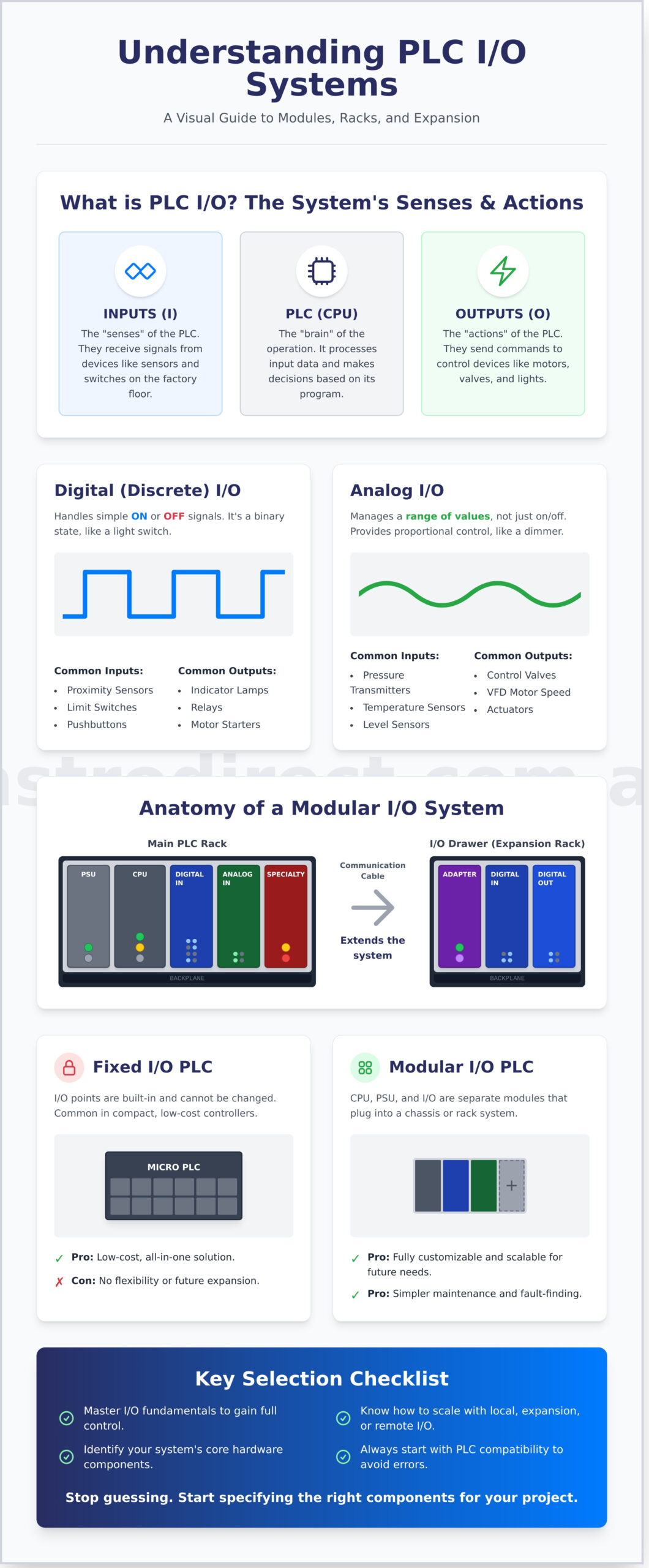 PLC I/O Explained: A Complete Guide to Inputs, Outputs & Modules - Infographic