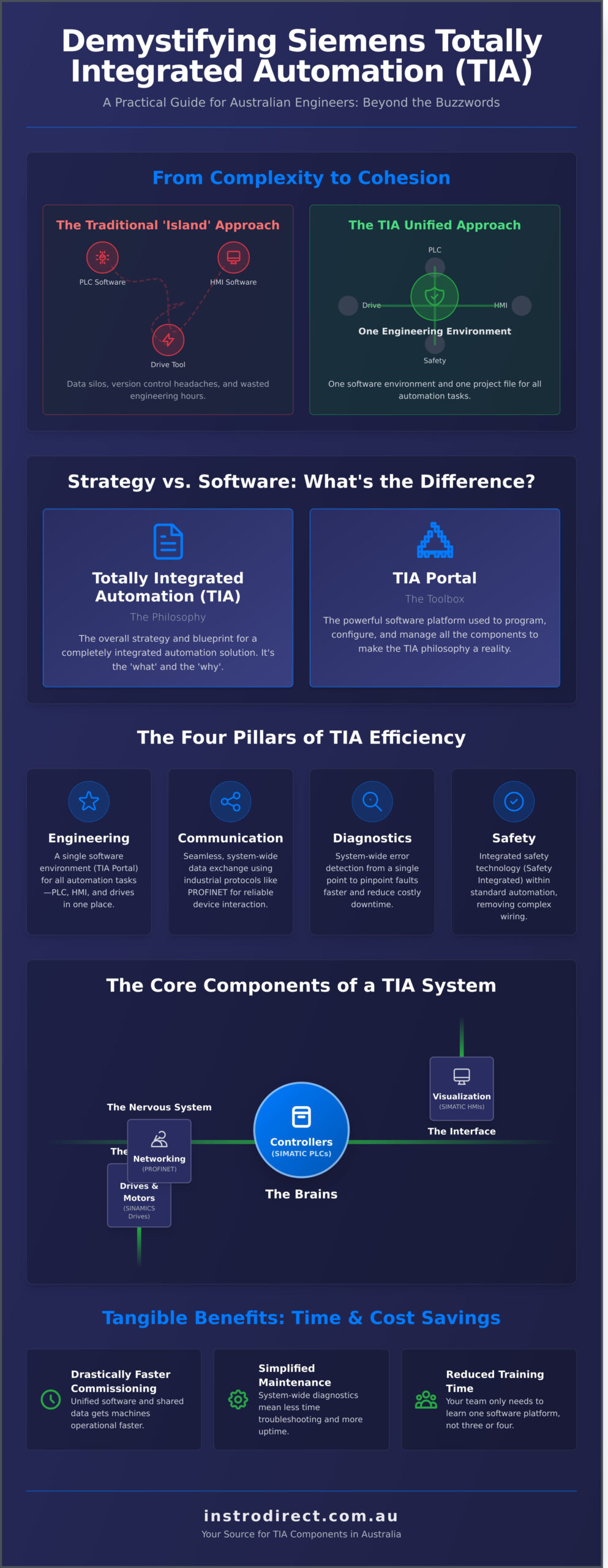 What is Totally Integrated Automation (TIA)? A Practical Guide - Infographic