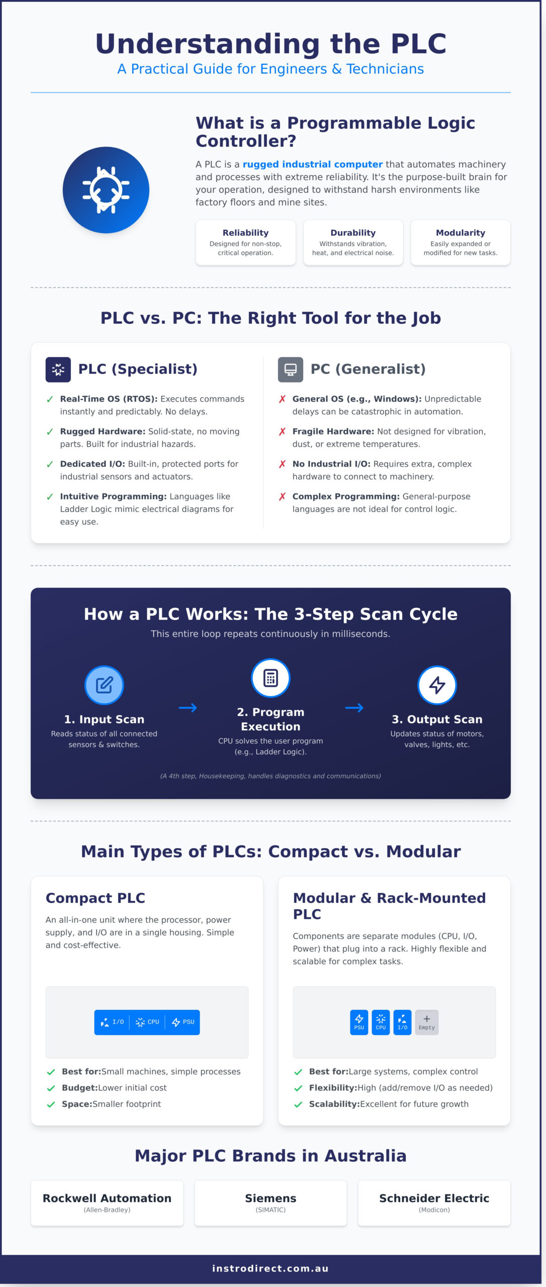 What is a PLC? A Complete Guide for Engineers & Technicians - Infographic