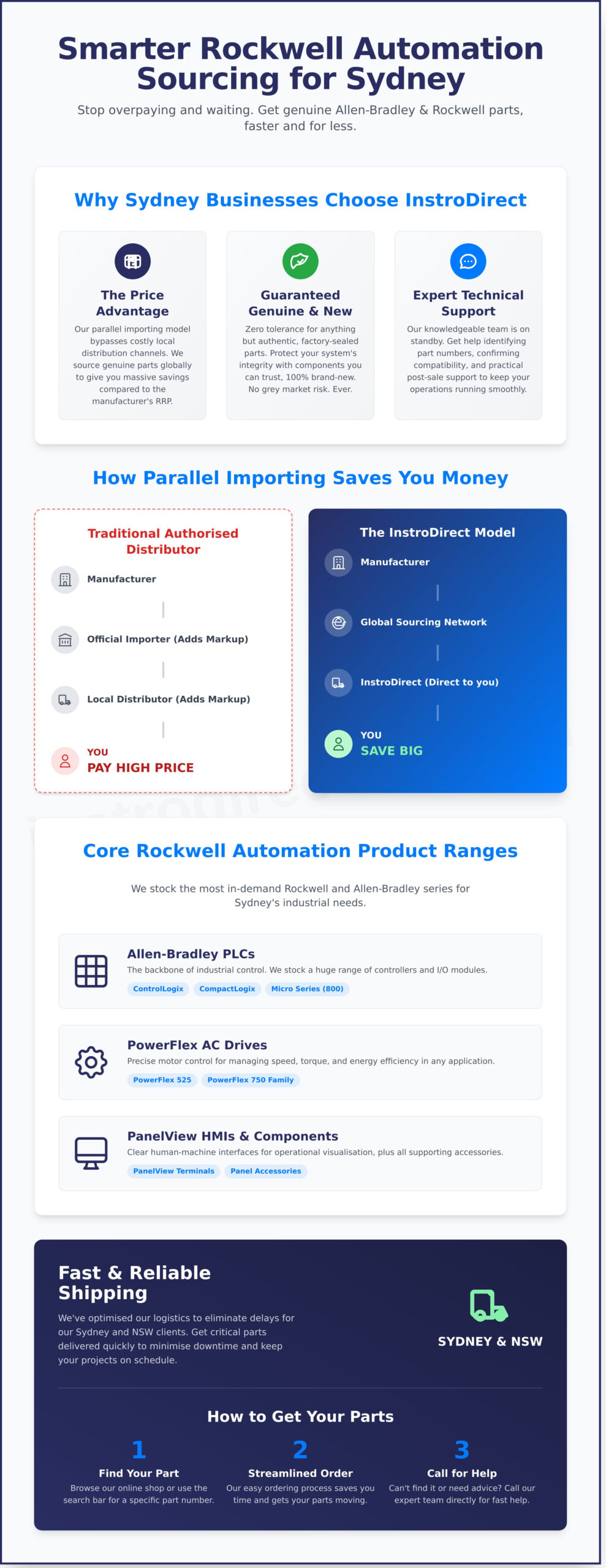 Your Rockwell Automation Supplier in Sydney: Better Prices & Fast Delivery - Infographic