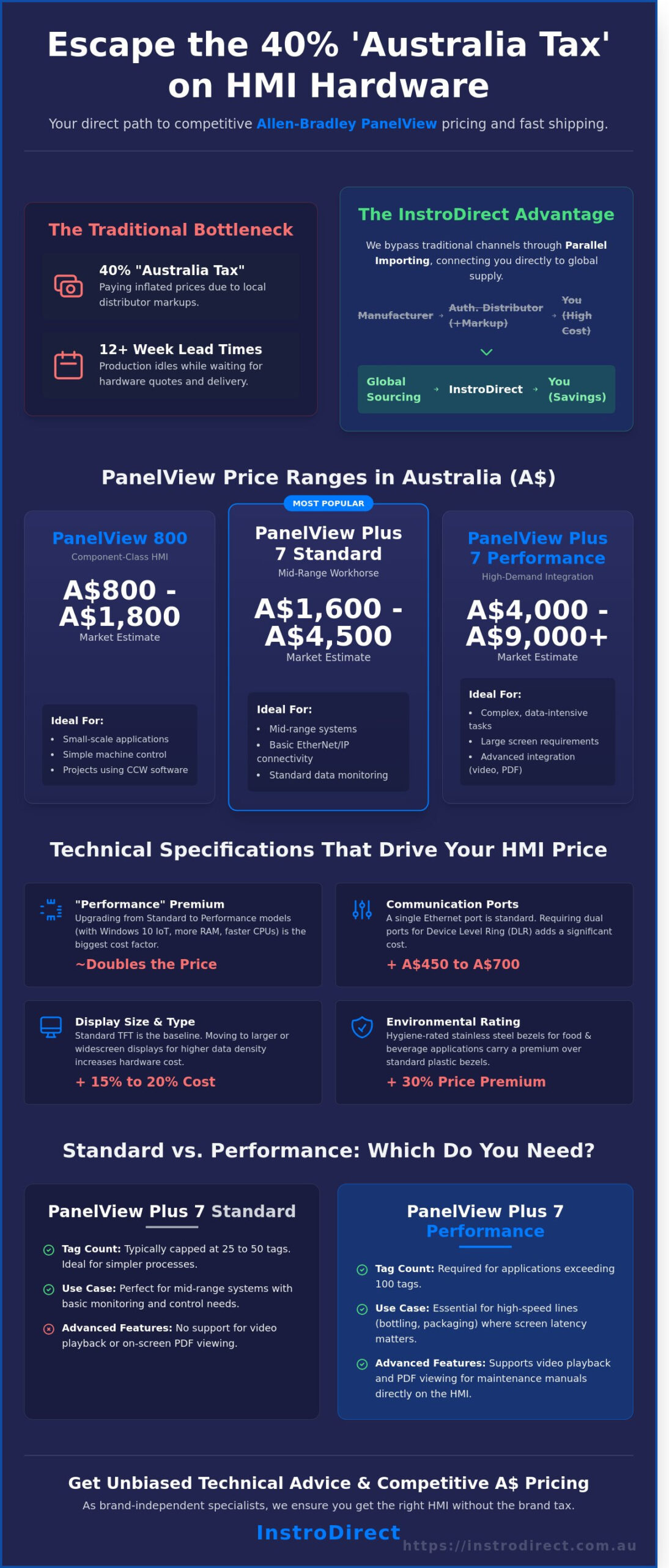Allen-Bradley PanelView Price Guide: Sourcing HMIs in Australia (2026) - Infographic