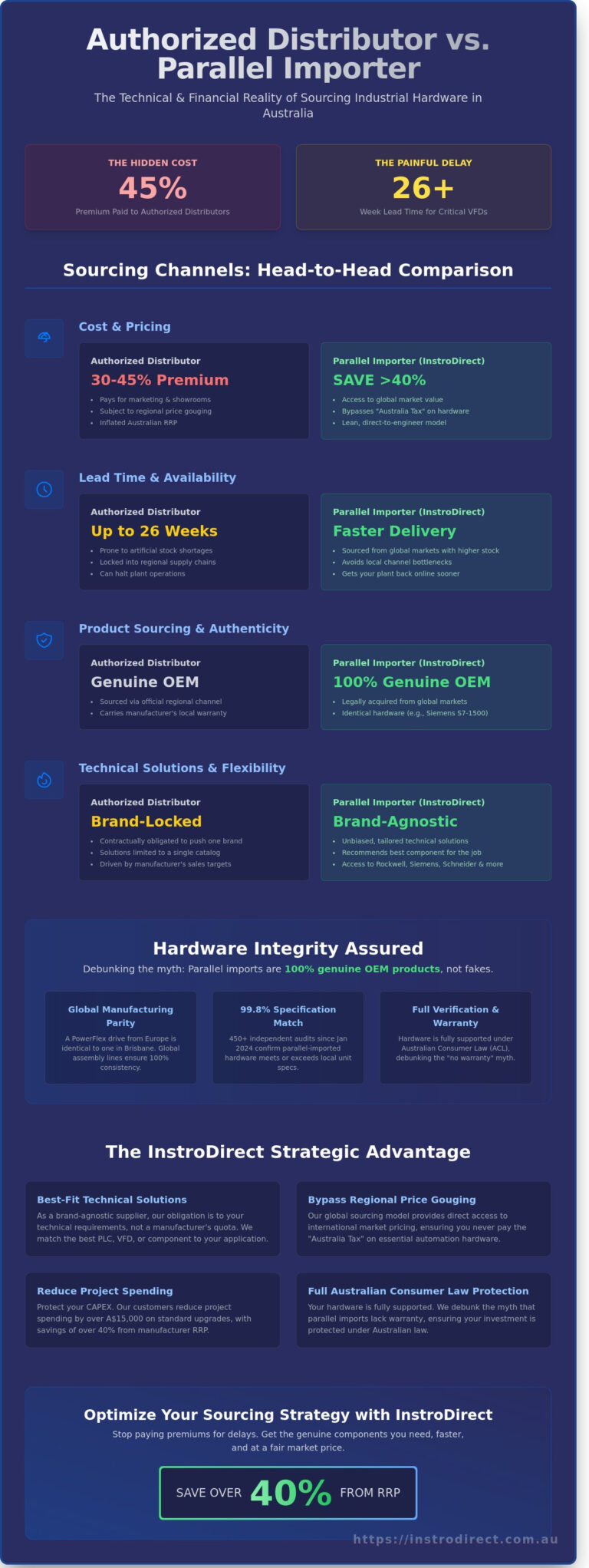 Parallel Importer Examples Authorized Distributor vs. Parallel Importer: A Technical Guide for ...