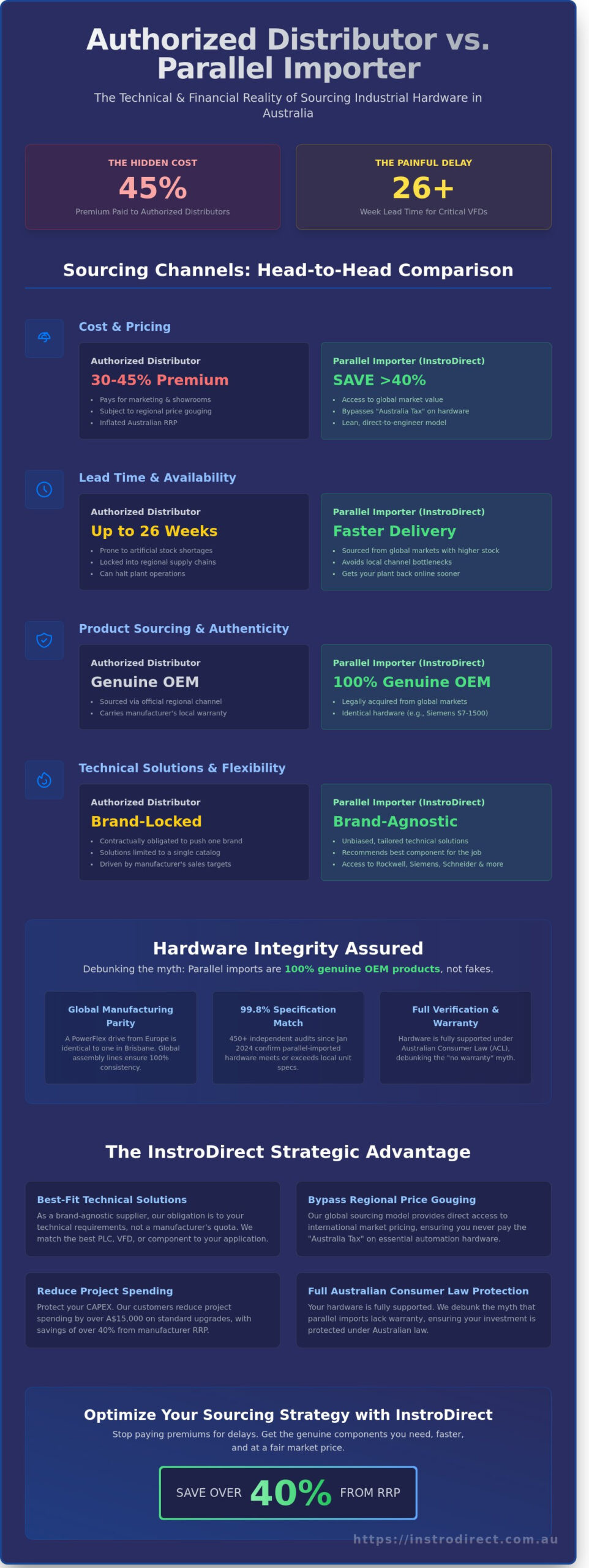 Authorized Distributor vs. Parallel Importer: A Technical Guide for Australian Engineers - Infographic