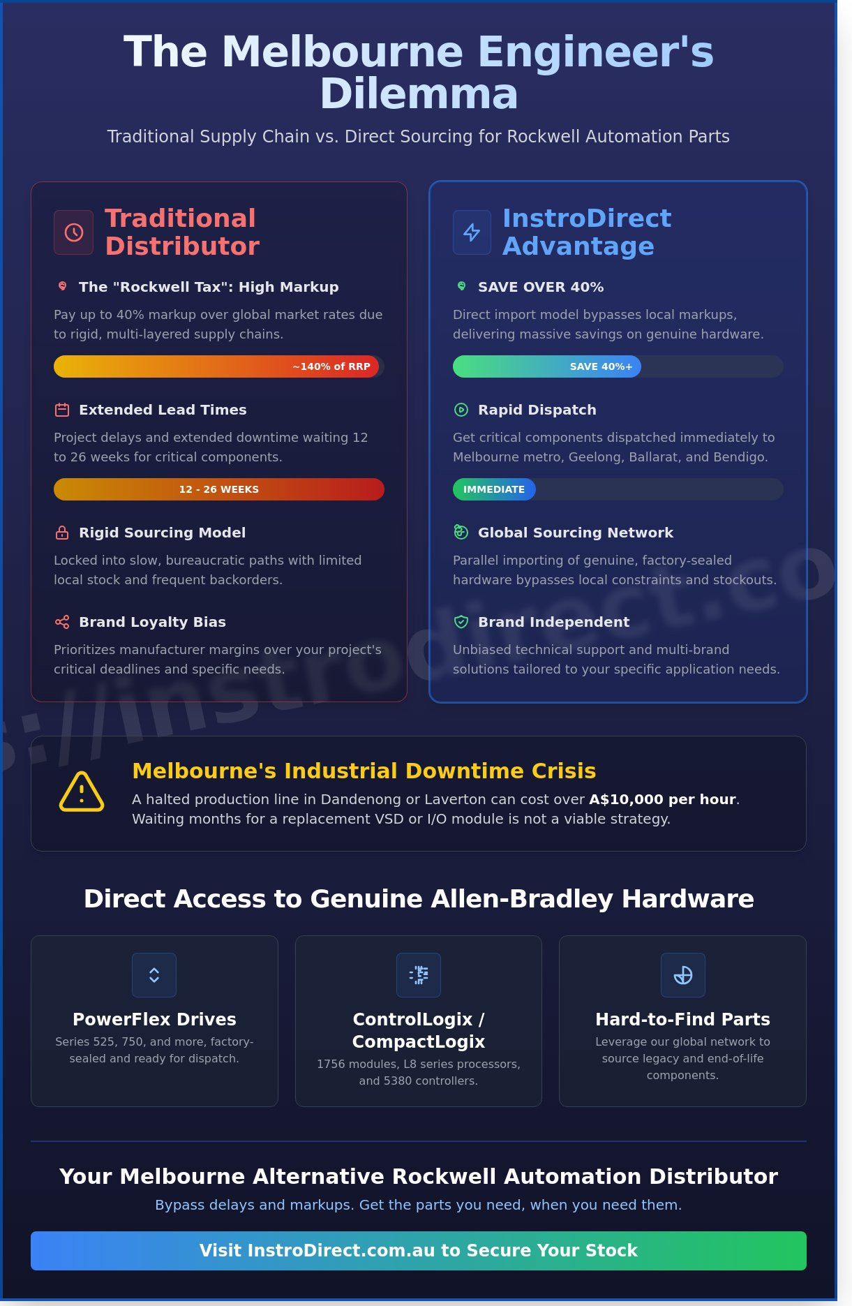 Rockwell Automation Distributor Melbourne: Direct Supply & Expert Technical Support - Infographic