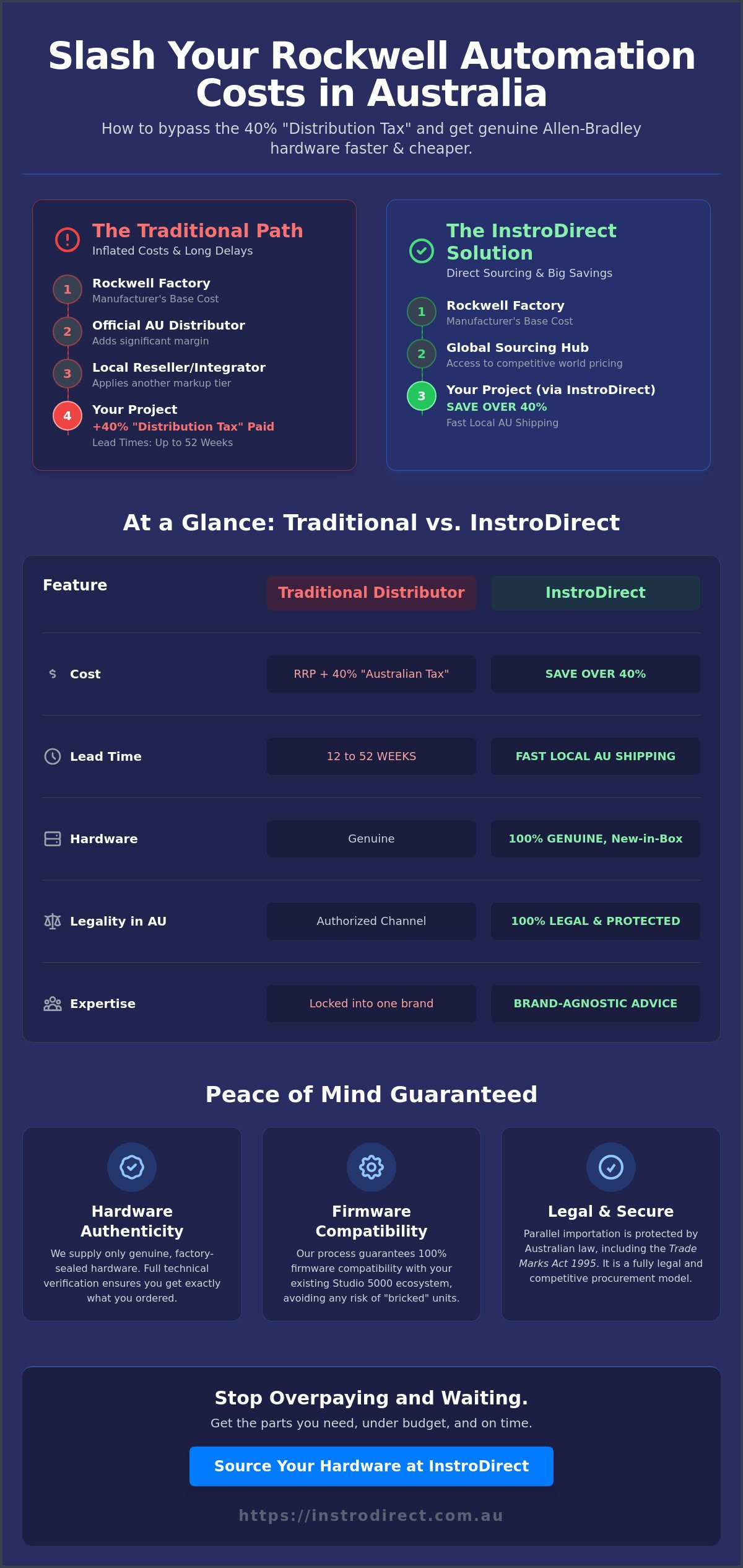 Sourcing Cheap Allen-Bradley PLCs in Australia: An Engineer’s Guide to Value (2026) - Infographic