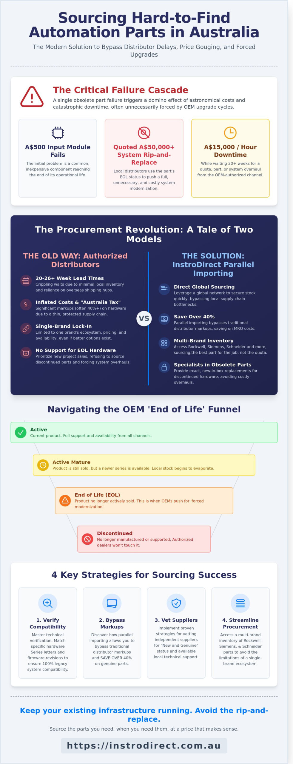 Sourcing Hard-to-Find Automation Parts: A Technical Guide for Australian Engineers - Infographic