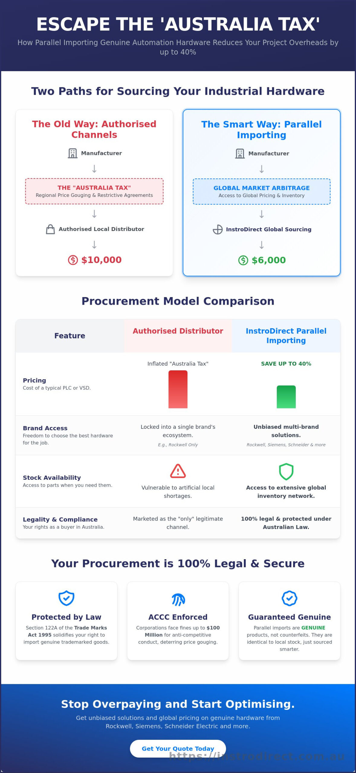 The Strategic Benefits of Parallel Importing for Australian Industrial Businesses - Infographic
